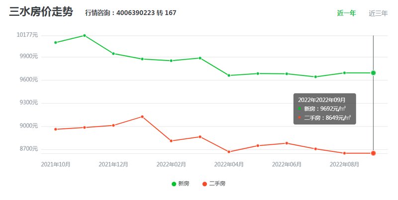 三水最新房?jī)r(jià)走勢(shì)動(dòng)態(tài)分析