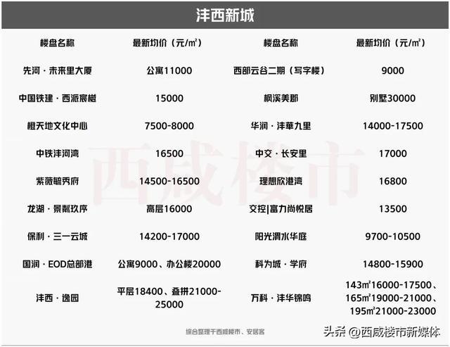 西咸新區(qū)最新樓盤價格一覽