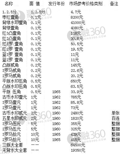 最新人民幣收藏價格表全面解析