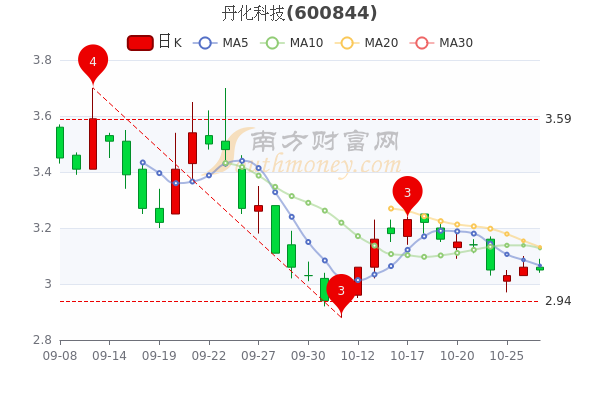 丹化科技股票最新消息深度解讀與分析