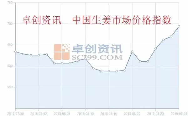 最新生姜市場趨勢分析