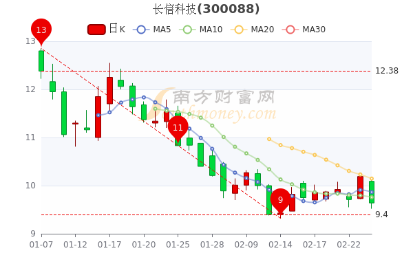 長信科技股票最新動態(tài)全面解讀