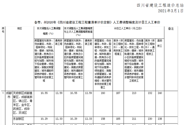 四川省最新定額引領現代化建設標桿之路