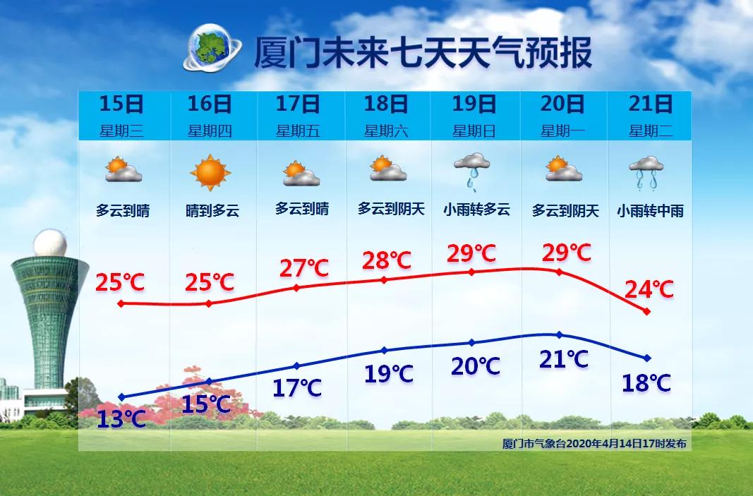 廈門氣象變化及未來天氣預(yù)報展望