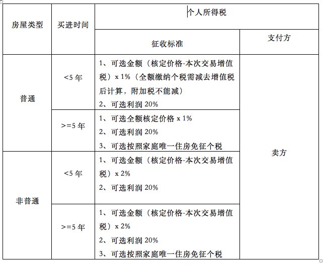 深度解讀，2018契稅最新規(guī)定詳解