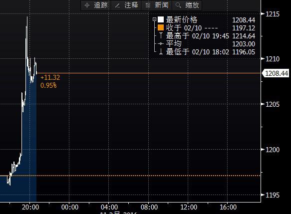 倫敦金最新價格走勢及投資策略，市場趨勢與影響因素解析