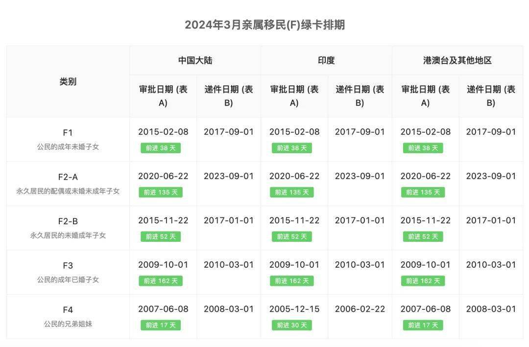 最新綠卡排期，洞悉移民申請的新動態與影響