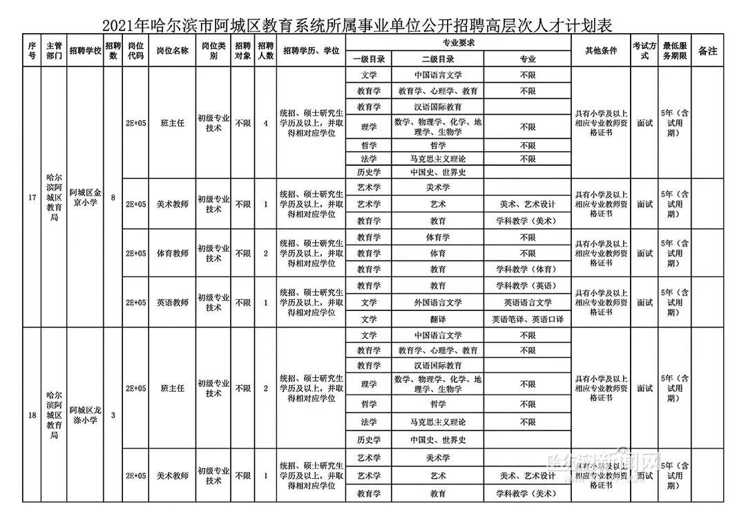 阿城區最新招聘信息全面解析