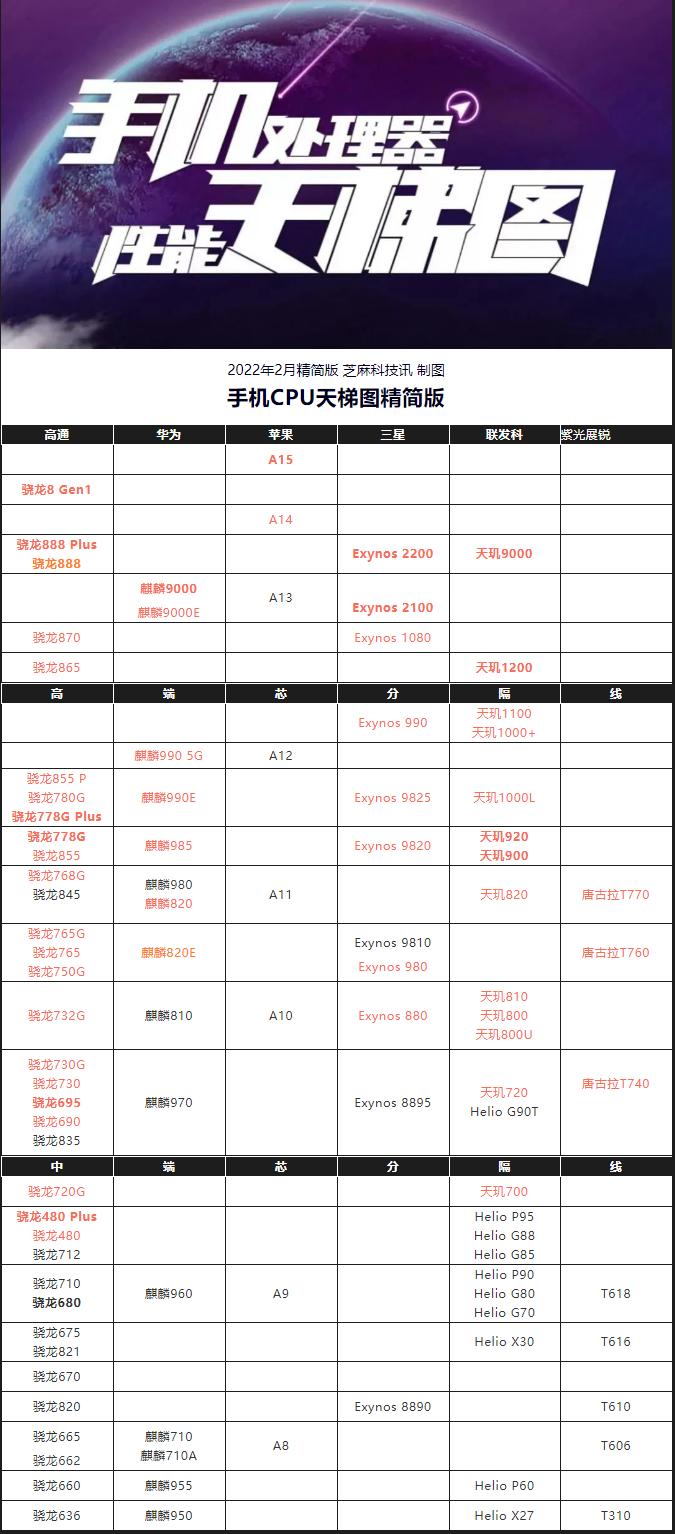 手機(jī)CPU處理器最新排名榜單揭曉